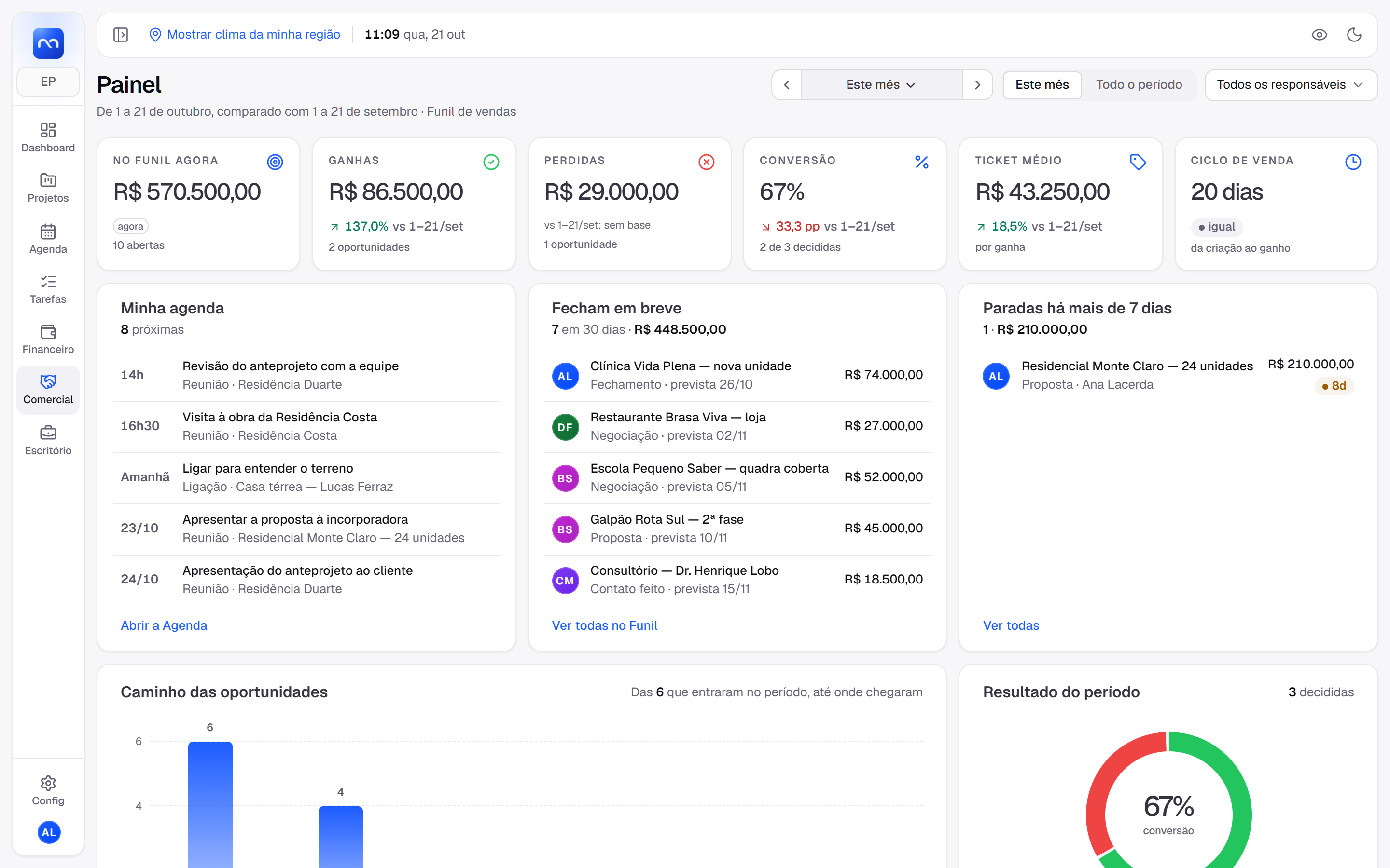 Painel do Comercial: valor no funil, ganhas, conversão, ticket médio, a agenda, o que fecha em breve e o que está parado