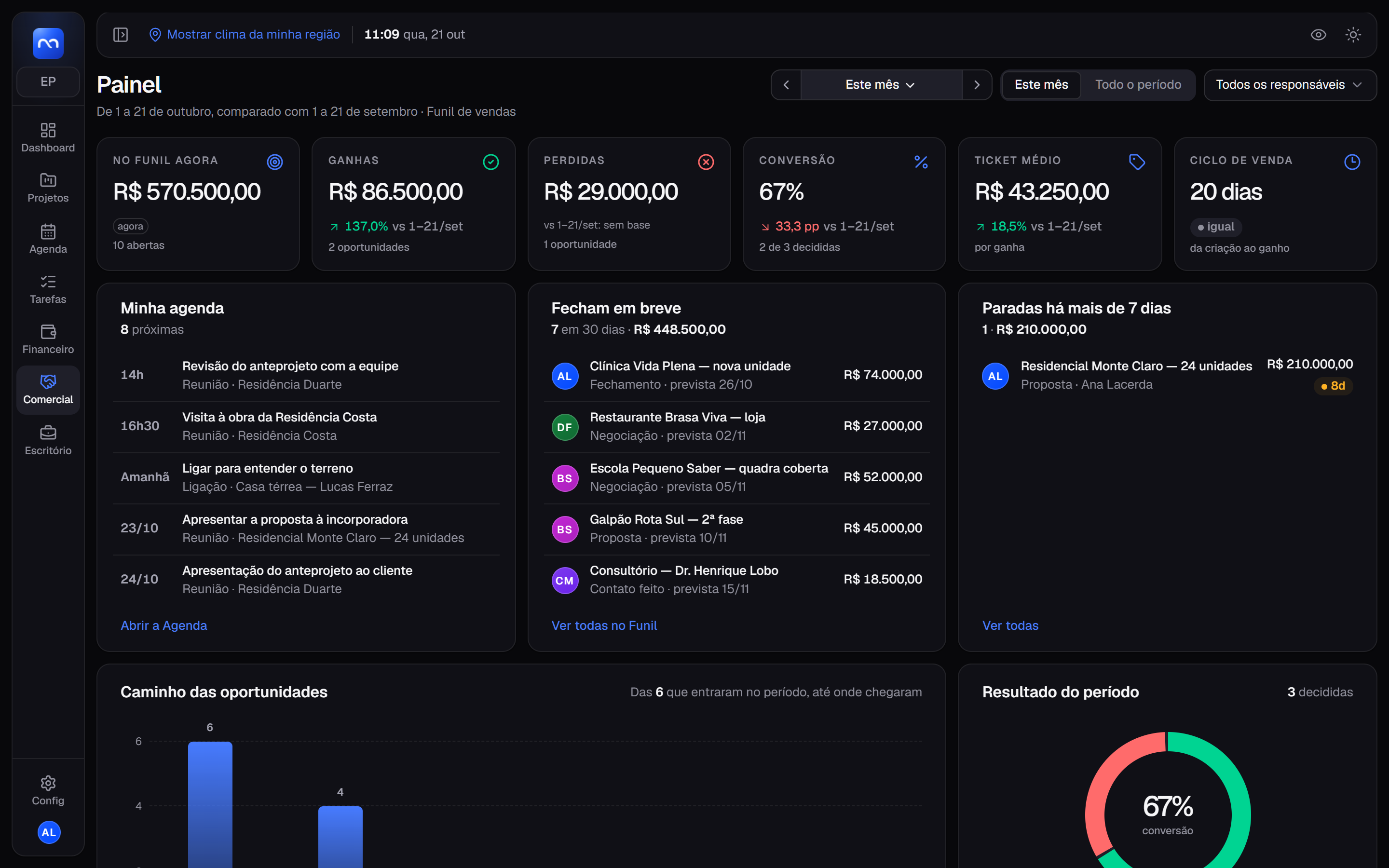 Painel do Comercial: valor no funil, ganhas, conversão, ticket médio, a agenda, o que fecha em breve e o que está parado