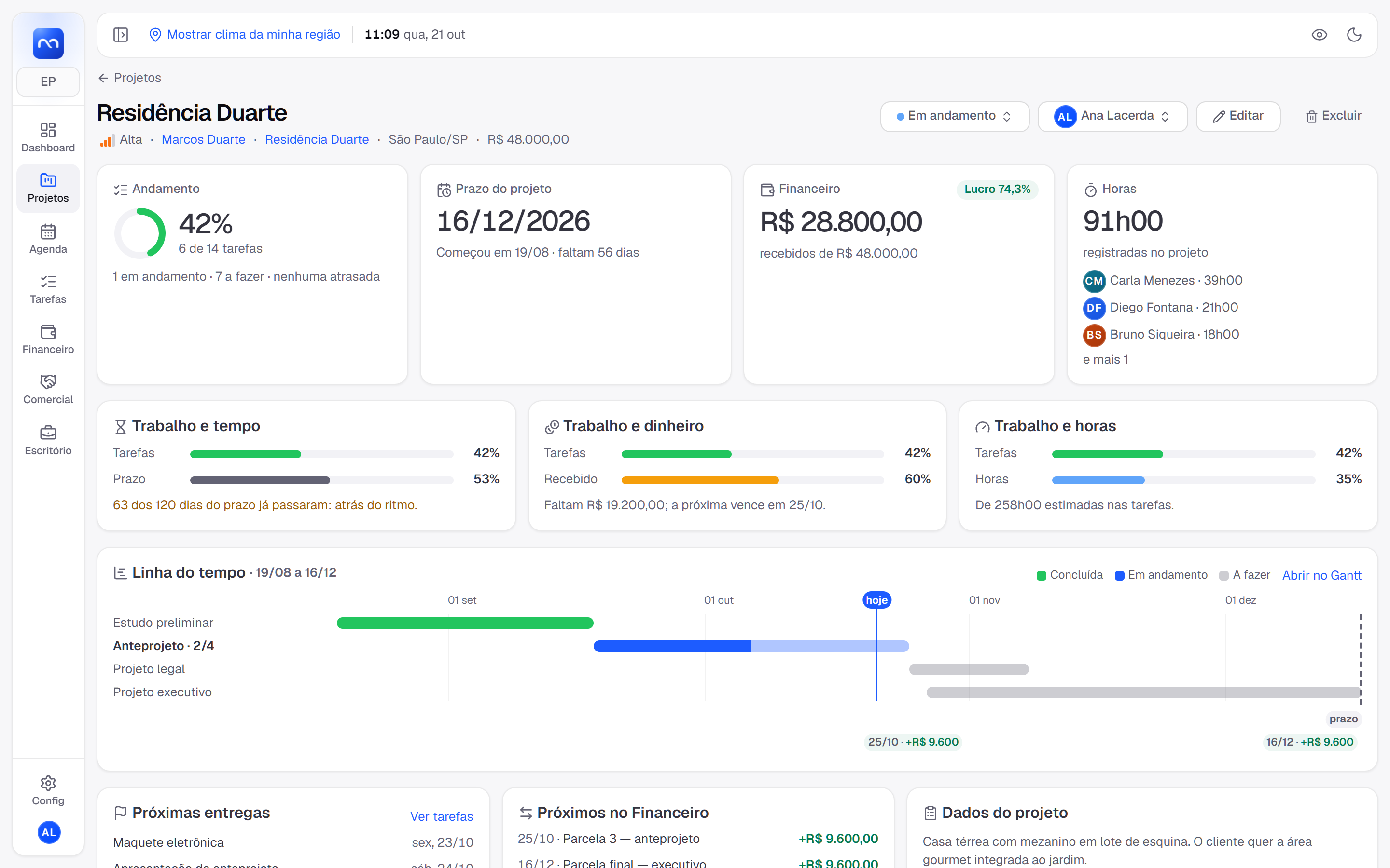 Painel do projeto: andamento, prazo, financeiro, horas por pessoa, o ritmo do trabalho e a linha do tempo das etapas