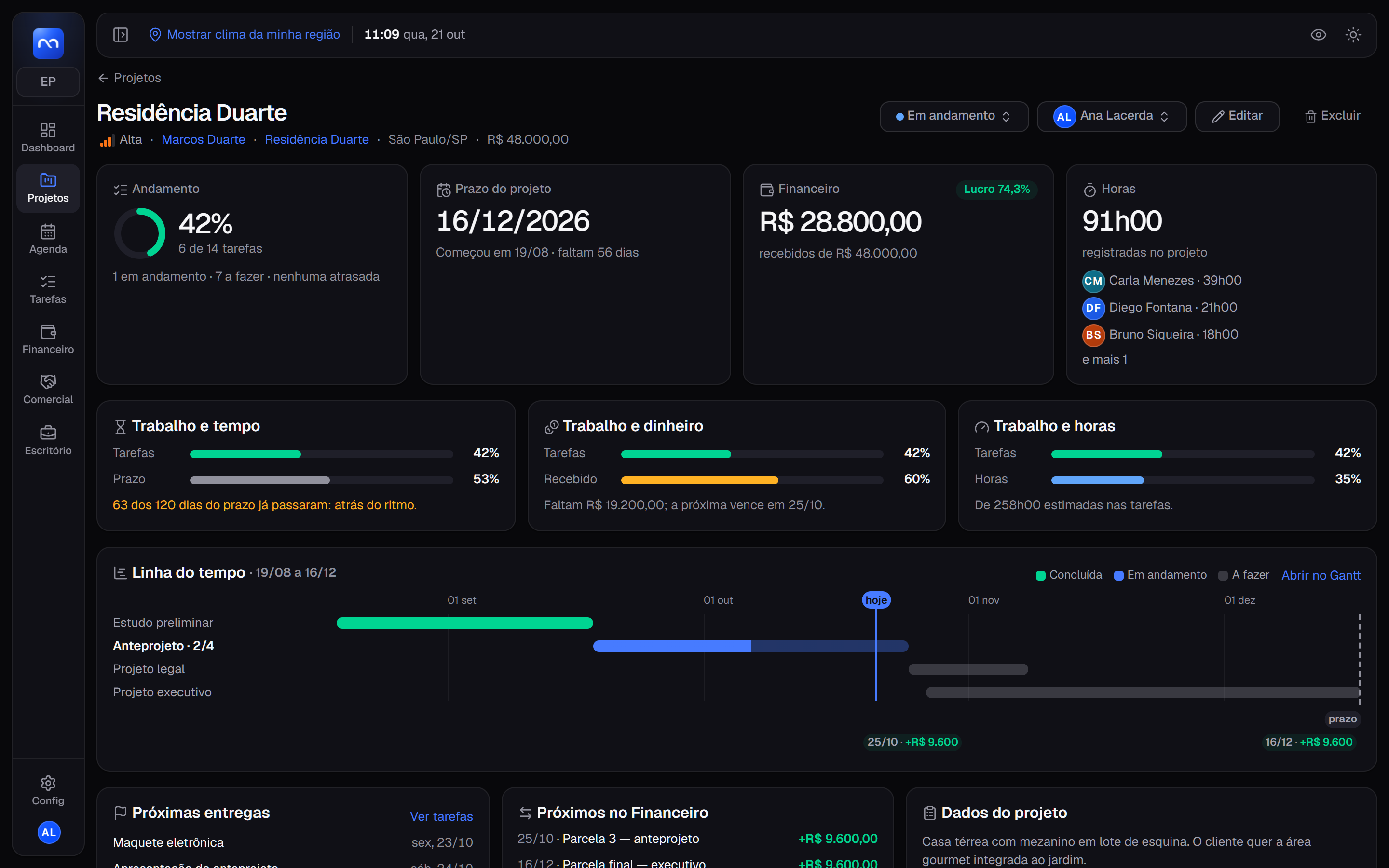 Painel do projeto: andamento, prazo, financeiro, horas por pessoa, o ritmo do trabalho e a linha do tempo das etapas